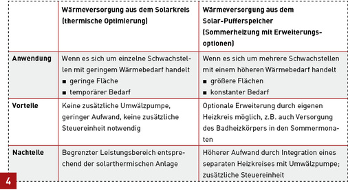 
Vergleich der Einsatzmöglichkeiten sowie der Vor- und Nachteile für die Versorgung der Kellerheizung über den Solarkreis oder einen zusätzlichen Heizkreis.



