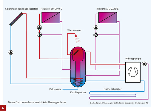 



Hydraulischer Anschluss einer Sommerheizung als eigenständiger Heizkreis mit selbstständiger Regelpriorität auch außerhalb der sogenannten Heizperiode.
