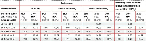 



Vergütungssätze in Ct/kWh bei Inbetriebnahme ab 1. März 2015 für Anlagen, die keine Erlöse aus der Direktvermarktung (verpflichtend ab 500 kWp Nennleistung) erzielen.
