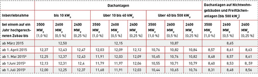 <p>
</p>

<p>
Vergütungssätze in Ct/kWh bei Inbetriebnahme ab 1. März 2015 für Anlagen, die keine Erlöse aus der Direktvermarktung (verpflichtend ab 500 kWp Nennleistung) erzielen.
</p> - © Quelle: BSW Solar


