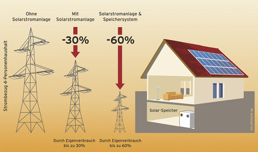 
Schon kleine Solarstromspeicher erhöhen den Eigenverbrauch. Dem Bild liegen folgende Daten zugrunde: Jahresbedarf 4500 kWh, PV-Anlage 5 kWp und Speicherkapazität 4 kWh.



