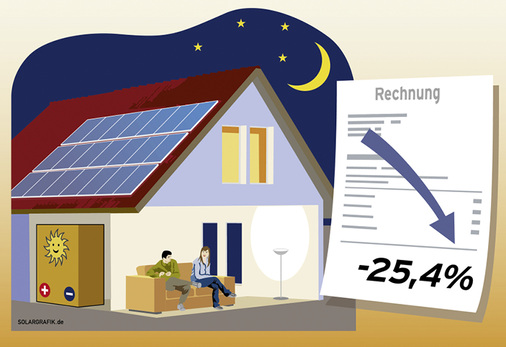 
Für Speichersysteme ist zudem mit einem deutlichen Preisrutsch zu rechnen. Das macht Eigenverbrauchsanlagen erheblich attraktiver. 



