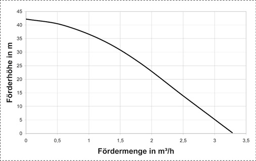 
Die Pumpenkennlinie zeigt, dass Sicherheitstrennstationen vom „Typ ST5“ im Prinzip für alle Anwendungen im häuslichen und (klein)gewerblichen Bereich eine ebenso wirtschaftliche wie trinkwasser-hygienisch optimale Versorgungsmöglichkeit für Zapfstellen mit Flüssigkeitskategorie 5 darstellen.
