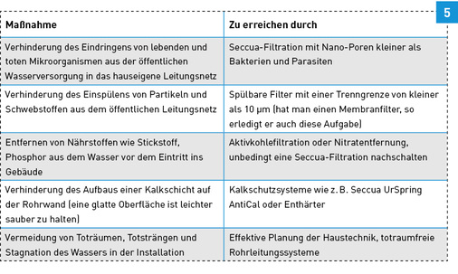 <p>
Um die Verkeimung im Leitungsnetz dauerhaft zurückzuführen, muss die Nährstoffzufuhr für die Mikroorganismen unterbrochen werden. Am besten eignen sich hierzu eine Filtration zur vollständigen Keimentfernung sowie eine Aktivkohlefiltration zur Reduktion gelöster Nährstoffe.
</p>