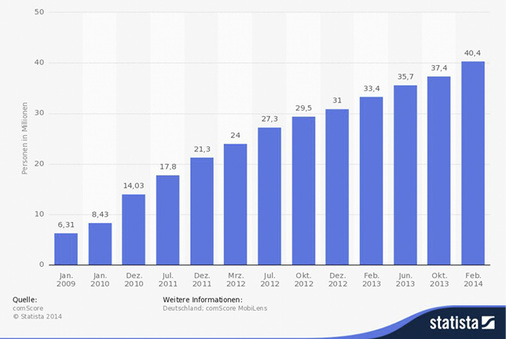 
Anzahl der Smartphone-Nutzer in Deutschland in den Jahren 2009 bis 2014 (in Millionen).
