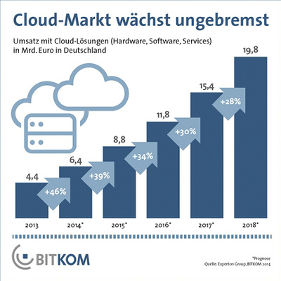 <p>
Nachfrage nach Cloud-Lösungen mit weiterhin hohen Zuwachsraten (Quelle: Bitkom).
</p>
