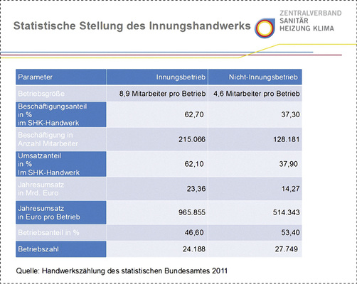 
Die Strukturanalyse über das SHK-Handwerk zeigt unter anderem, dass Mitgliedsbetriebe der SHK-Berufsorganisation wirtschaftlich leistungsfähiger aufgestellt sind als Nicht-Innungsmitglieder.
