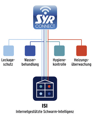 
Mit Syr Connect kontrolliert der Nutzer seine Leckageschutzarmaturen Safe-T Connect oder ISI bequem von unterwegs.
