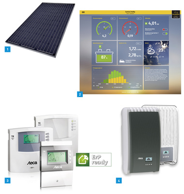 <p>
1 Bis zu 290 W
<sub>p</sub>
 leisten die neuen Module von Solarworld. Zudem sind sie leichter und stabiler als die Vorgängermodelle und somit besser zu verarbeiten.
</p>

<p>
2 Mit der Suntrol Produktfamilie lassen sich Erträge der PV-Anlage darstellen und online überwachen. Für Visualisierung und Steuerung sorgt die zugehörige App.
</p>

<p>
3 Ab August 2015 dürfen solarthermische Anlagen laut ErP-Richtlinie nur noch mit Hocheffizienzpumpen erstellt werden. Die Regler von Steca sind darauf vorbereitet.
</p>

<p>
4 Die dreiphasigen Wechselrichter der Coolcept-Produktreihe von Steca wurden speziell für Eigenheime und die Maximierung des Eigenverbrauchs entwickelt.
</p>