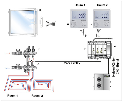 
Bis zu 8 unabhängige Heizzonen lassen sich mit dem elektronischen Mehrkanal-Funkempfänger R-Con nach einstellbaren Zeitprogrammen regeln. 
