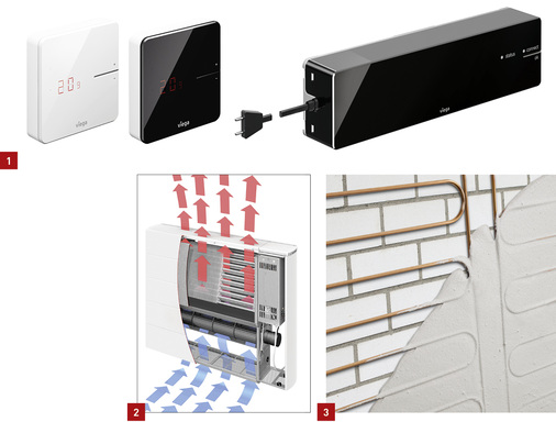 <p>
1 Fonterra Smart Control von Viega spart den hydraulischen Abgleich. Das Bild zeigt die Basis-einheit und Thermostate in Schwarz und Weiß.
</p>

<p>
2 Der Gebläsekonvektor Ivector von Vogel & Noot wird bereits mit Erfolg in Großbritannien vermarktet und soll nun in einer modifizierten Version auf den deutschen Markt kommen.
</p>

<p>
3 Die Wandheizregister Cuprotherm.plan von Wieland sind werkseitig vorgefertigt und zeichnen sich durch einen besonders schlanken Aufbau aus.
</p>