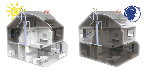 
Das bedarfsgeführte Abluftsystem von Renson kombiniert die Zufuhr von Frischluft mit der kontrolliert gesteuerten Ablüftung in Feuchträumen und Schlafzimmern. 
