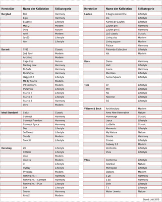 <p>
Die Einteilung der Badkollektionen nach dem neuen SBZ-Styleguide. In Grenzfällen orientiert sich der SBZ-Styleguide an der Form des Waschtischs, denn sie ist häufig der Ausgangspunkt bei der Entwicklung einer neuen Kollektion. WC und Bidet sind dann die weiteren Orientierungspunkte zur Einordnung in eine Stilkategorie. Auch Möbeloberflächen und das Umfeld, in welchem die Produkte fotografiert wurden, geben Aufschluss, in welcher Stilwelt die Kollektion sich bewegt.
</p>