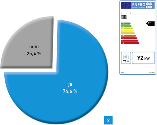 <p>
Schocker oder der ganz normale Wahnsinn? 25,4 % aller Geschäftsführer und Inhaber von SHK-Betrieben haben noch nie etwas vom Effizienzlabel für Wärmeerzeuger gehört. Es gibt also noch einiges zu tun.
</p>