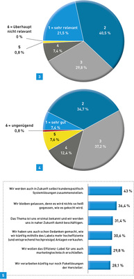 <p>
3 Wie relevant wird das Thema ErP für die Arbeit in Ihrem Betrieb künftig sein? – Antworten der Geschäftsführer und Inhaber von SHK-Betrieben, die im Bereich Heizung tätig sind und die ErP-Richtlinie kennen. 
</p>

<p>
4 Wie schätzen Sie den Wissensstand in Ihrem Betrieb beim Thema ErP ein? – Antworten der Geschäftsführer und Inhaber von SHK-Betrieben, die im Bereich Heizung tätig sind und die die ErP-Richtlinie kennen.
</p>

<p>
5 Wie reagieren Geschäftsführer und Inhaber von SHK-Betrieben, die im Bereich Heizung tätig sind und die die ErP-Richtlinie kennen, auf die Richtlinie? 
</p>