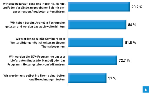 
Wie bereiten sich Geschäftsführer und Inhaber von SHK-Betrieben, die im Bereich Heizung tätig sind und die die ErP-Richtlinie kennen, auf die Richtlinie vor? 
