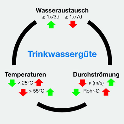 
Quelle: Kistemann et al: Gebäudetechnik für Trinkwasser. Fachgerecht planen – Rechtssicher ausschreiben – Nachhaltig sanieren.
