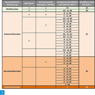 <p>
Zuordnung der europäischen Brandklassen nach DIN EN 13501-1 zu den Baustoffklassen nach DIN 4102-1.
</p>