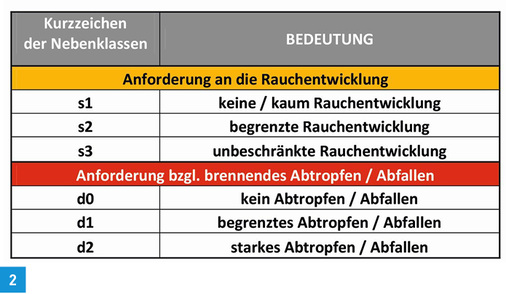 
Nebenklassen nach DIN EN 13501-1 für Rauchentwicklung und brennendes Abtropfen / Abfallen.
