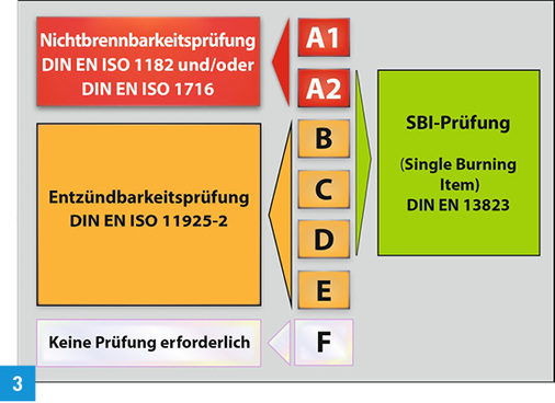 <p>
Abbildung „Europäische Brandklassen undzugeordnete Prüfanforderungen.“
</p>