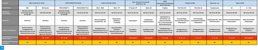 <p>
Übersicht der Brandklassifizierung von Abflussrohrsystemen.
</p>