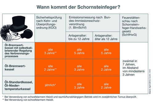 Wie oft muss der Schornsteinfeger kommen? Prüfzyklen für Ölheizungen im Überblick.