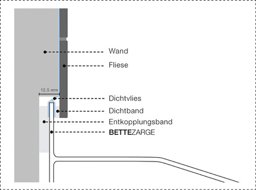 
Die Zargentechnik ermöglicht eine dauerhafte und sichere Abdichtung ganz ohne Silikon.
