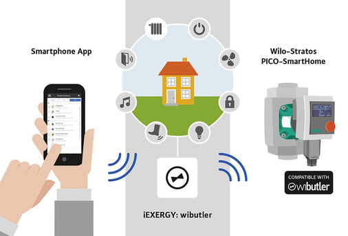 
Das Wilo-Digitalisierungskonzept mit dem Wibutler: Das Gerät versteht alle wichtigen Protokolle und kann per WLAN und Enocean-Funktechnologie mit den Installationskomponenten kommunizieren. 
