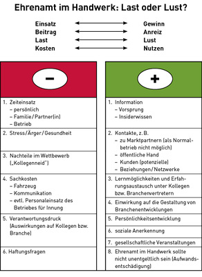 
Vor- und Nachteile des Ehrenamts auf einen Blick. Viele Ehrenamtsträger bestätigen, dass das Ehrenamt eine spannende Abwechslung vom beruflichen Alltag darstellt und letztendlich unter dem Strich etwas bringt.

