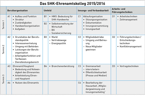 
Die Bausteine des Ehrenamtskollegs reichen von Markt- und Vertriebswegepolitik bis hin zu modernen Führungstechniken.
