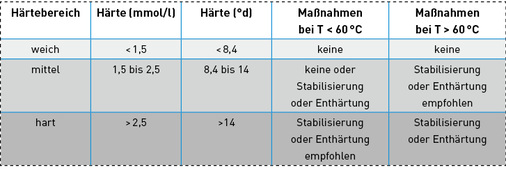 
Kalkschutzmaßnahmen bei den drei unterschiedlichen Härtebereichen nach DIN 1988-200.
