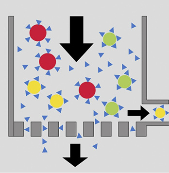 
Bei den Membranverfahren wird das aufzubereitende Wasser mit hohem Druck durch eine feine Membran gedrückt, durch die nur kleine Wassermoleküle hindurchtreten können.
