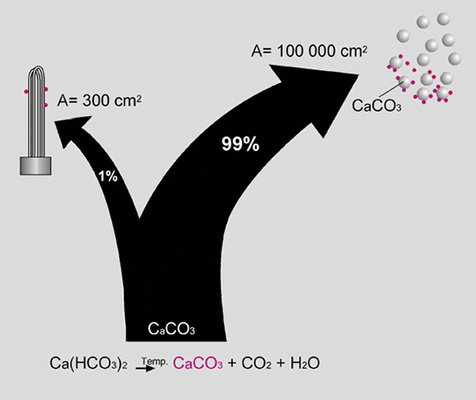 
Das Prinzip der alternativen Härtestabilisierung besteht im Abfangen der Kalkabscheidekapazität mittels Bildung vieler Kristallisationszentren aus Kalziumkarbonat. An deren Oberflächen scheidet sich dann der bei Erwärmung ausfallende Kalk hauptsächlich ab.

