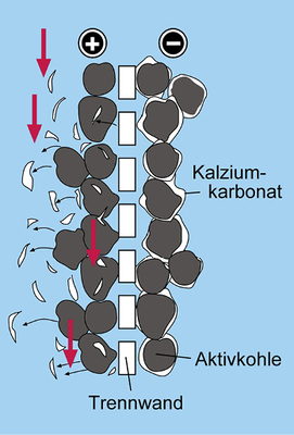 <p>
Das elektrisch kontaktierte Kohlegranulat bildet eine riesige Anzahl von Mikroelektroden, auf welchen die Nanokristallkeimbildung stattfindet.
</p>