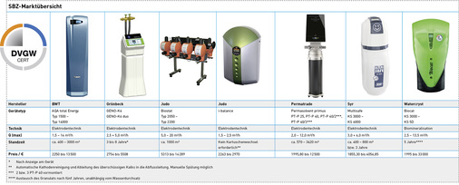
SBZ-Marktübersicht der zur Zeit mit dem DVGW-Zeichen zertifizierten Kalkschutzsysteme (Stand 08/2015). Daten beruhen auf Angaben der Hersteller.
