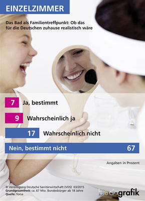 <p>
Entgegen vieler Prognosen wird das Bad wohl nicht zum Treffpunkt für die ganze Familie. Laut forsa-Untersuchung lehnen zwei Drittel diese Vision kategorisch ab.
</p>