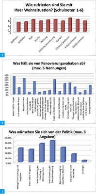 <p>
1 Die Zufriedenheit mit der aktuellen Situation ist im Bereich Wellness und Bad nicht allzu hoch.
</p>

<p>
2 Zeitmangel und Bequemlichkeit sind die größten Hemmnisse für eine Durchführung der Renovierung.
</p>

<p>
3 Der Kunde erwartet von der Gesetzgebung weniger Einmischung und Vorgaben.
</p>