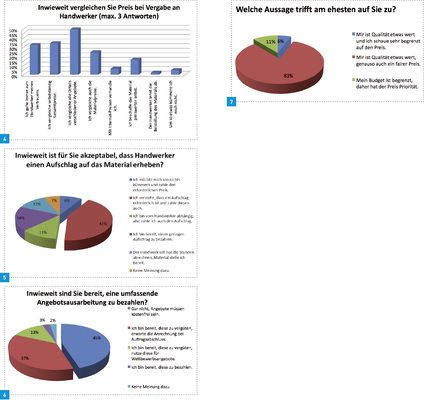 
4 Beim Durchschnittskunden zählt der Preis, aber auch Vertrauen ist wichtig.



5 Die Akzeptanz, dass Handwerker einen Aufschlag auf das Material erheben, ist gering.



6 Kunden erwarten überwiegend, dass Angebote immer kostenfrei sein müssen.



7 Gute Beratung und Handwerkerleistung ist vielen etwas wert, aber ebenso wichtig ist ein fairer Preis.
