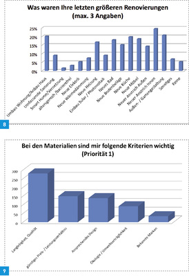
8 Die Badrenovierung wird häufig gewünscht, aber eher selten umgesetzt.



9 Wenn renoviert wird, liegt bei den Materialien die Priorität auf Langlebigkeit und Qualität.
