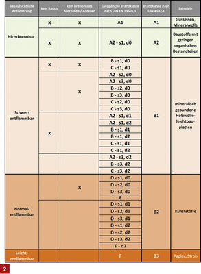 <p>
Tabelle „Brandklassifizierung nach DIN EN 13501-1 und DIN 4102-1“.
</p>