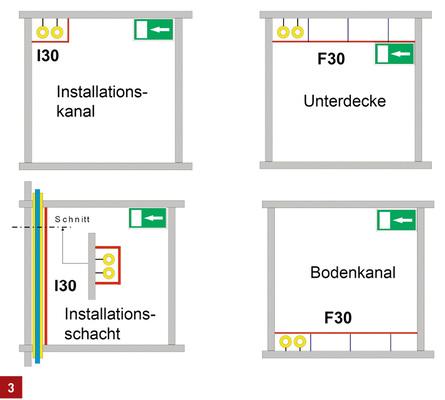 
Abbildung „Brandschutztechnische Kapselung von brennbaren Leitungen in Flucht- und Rettungswegen“.
