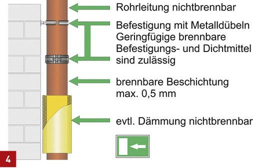 
Abbildung „Freie Verlegung von nichtbrennbaren gusseisernen Abflussrohrsystemen in Flucht- und Rettungswegen“.

