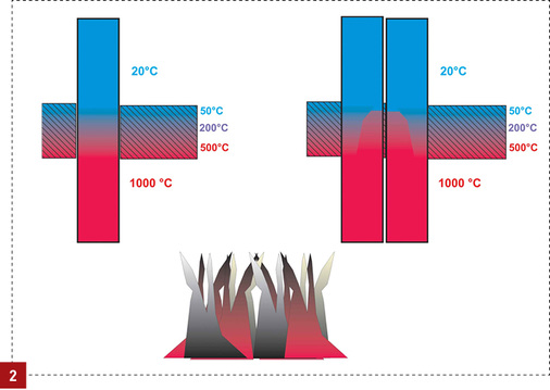 <p>
Temperaturprofil in einer Decke bei einer Einzeldurchführung und einer Doppeldurchführung mit geringem Abstand.
</p>