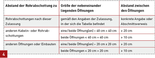 <p>
Abstandsreglung des DIBt: exemplarisch für eine allgemeine bauaufsichtliche Zulassung einer Rohrabschottung (Auszug aus DIBt-Newsletter 05/2013).
</p>