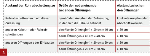 
Abstandsreglung des DIBt: exemplarisch für eine allgemeine bauaufsichtliche Zulassung einer Rohrabschottung (Auszug aus DIBt-Newsletter 05/2013).

