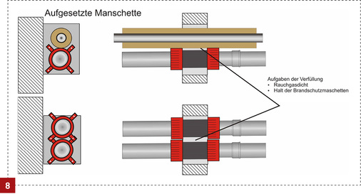 <p>
Wanddurchführung mit aufgesetzter Manschette. Bei zu geringen Abständen lässt sich die Manschette nicht zulassungskonform montieren.
</p>