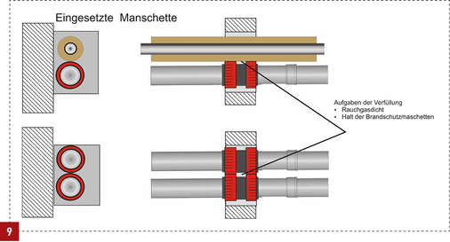 <p>
Wanddurchführung mit eingesetzter Manschette. Bei zu geringen Abständen lässt sich die Wandöffnung nicht vermörteln.
</p>