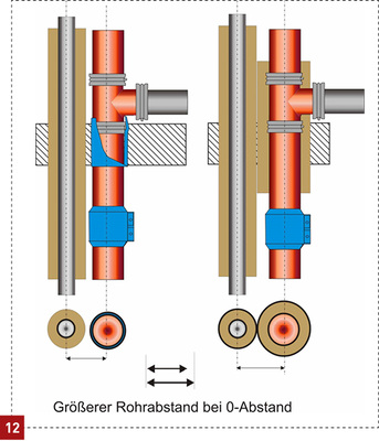 
Null-Abstand und doch ein größerer Rohrabstand bei gleichzeitig ungünstigeren Bedingungen für den Verschluss der Bauteilöffnung.

