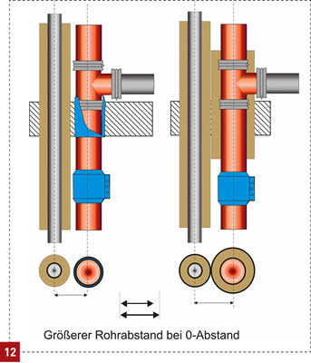 <p>
Null-Abstand und doch ein größerer Rohrabstand bei gleichzeitig ungünstigeren Bedingungen für den Verschluss der Bauteilöffnung.
</p>