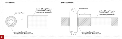 <p>
Abbildung DIBt-Newsletter 5/2013: Abstand zwischen Öffnungen, die mit speziellen brandschutztechnisch nachgewiesenen Materialien verschlossen sind/werden.
</p>